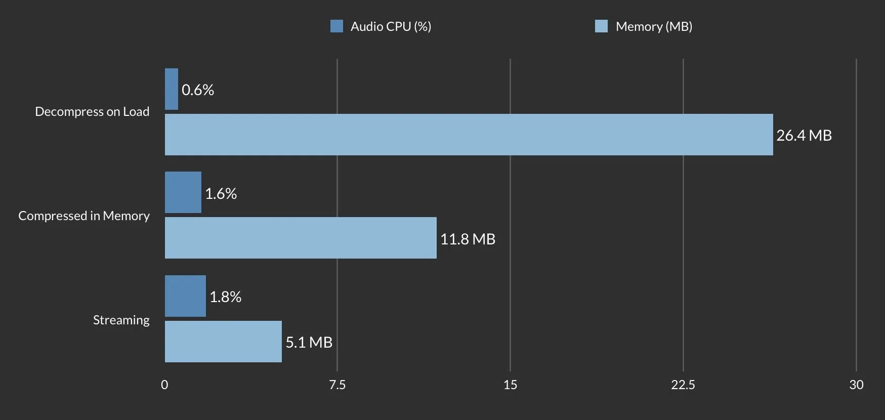 Load unity. High Memory area. CPU Optimization Unity free.