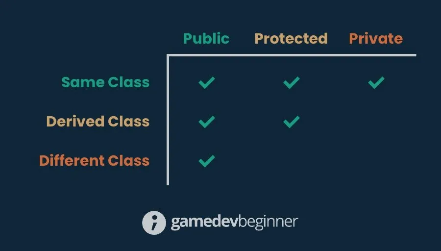 Public, Protected, Private access modifier comparison chart