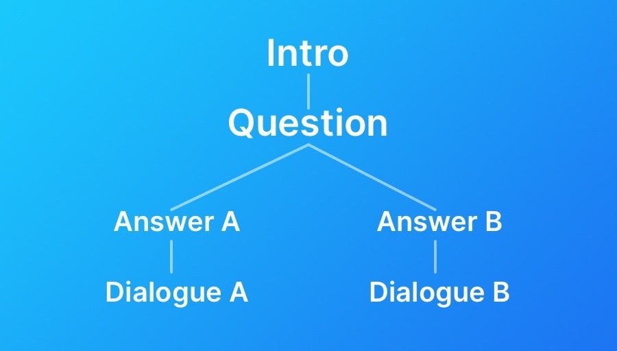 Example of a basic dialogue tree