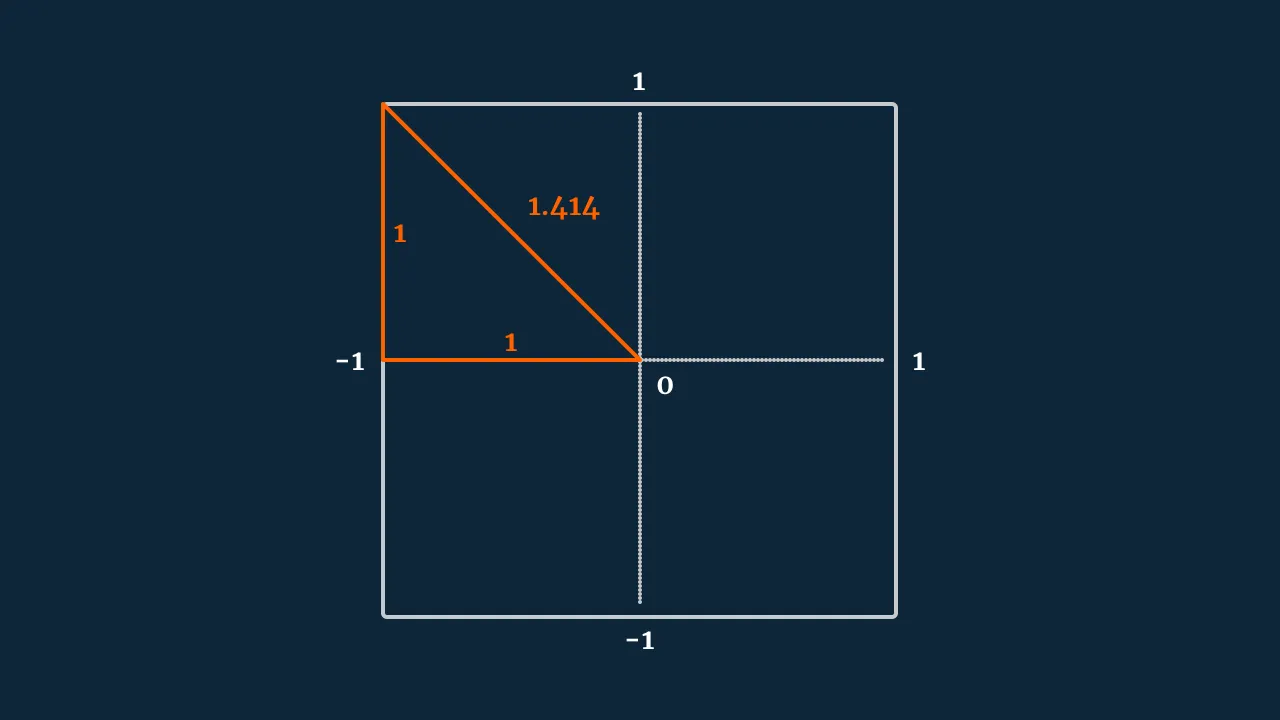 Diagram of a longer diagonal vector created using a vertical and horizontal input axis.