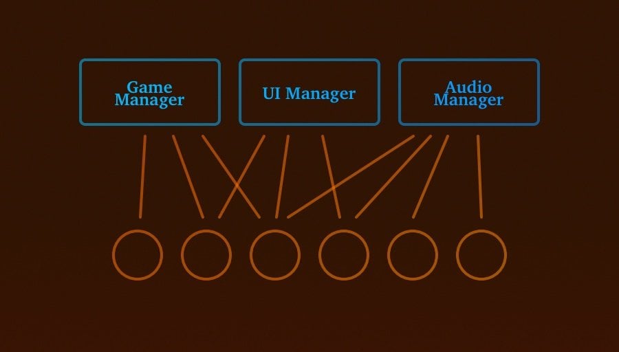 Game Manager Singletons visualisation