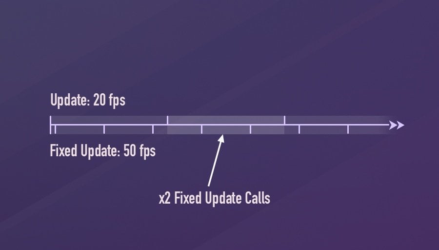Visualisation of multiple Fixed Update calls compared to Update in Unity