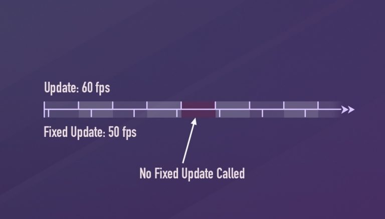 How to use Fixed Update in Unity - Game Dev Beginner