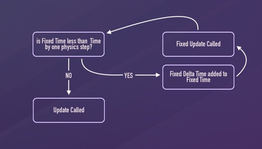 Visualisation of how Fixed Update is calculated and scheduled in Unity