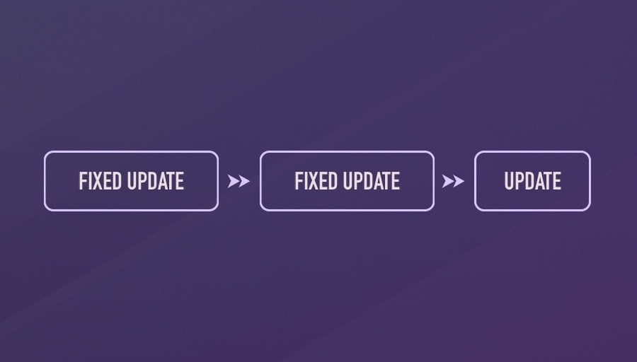 Visualisation of multiple Fixed Updates being called before Update in Unity