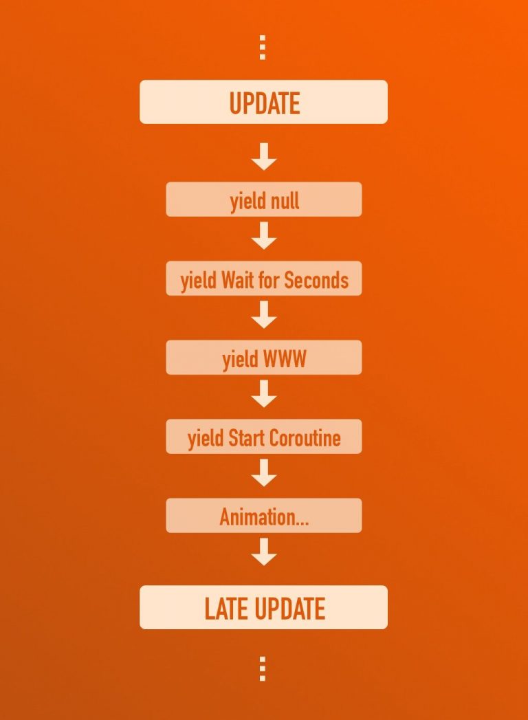 How to use Late Update in Unity (and why it’s so useful)