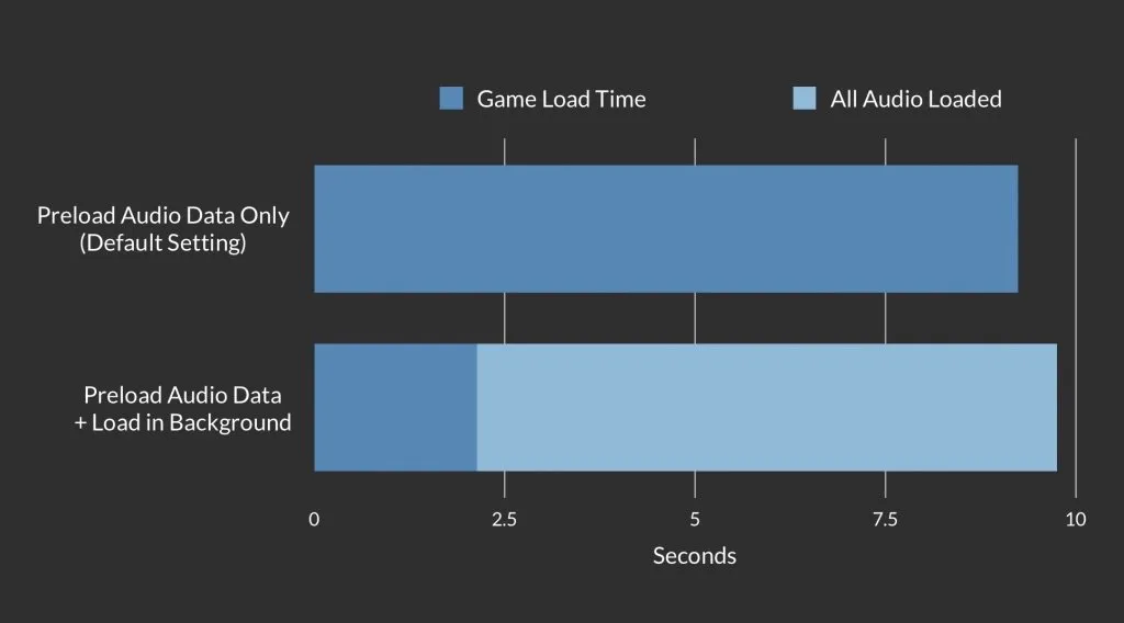 Difference in load time when using Load in Background in Unity