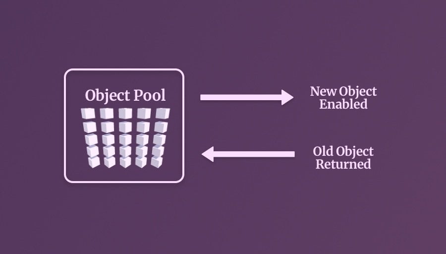 object pool diagram in unity