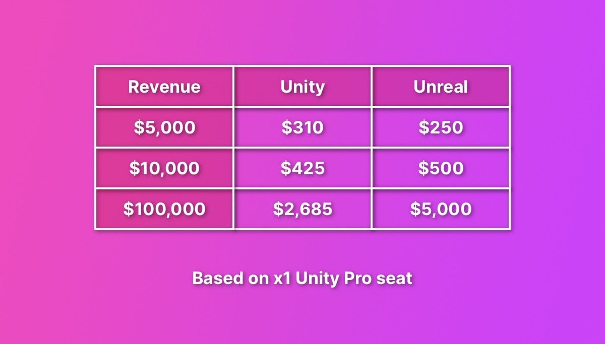 Unity Revenue Share compared with Unreal's revenue share