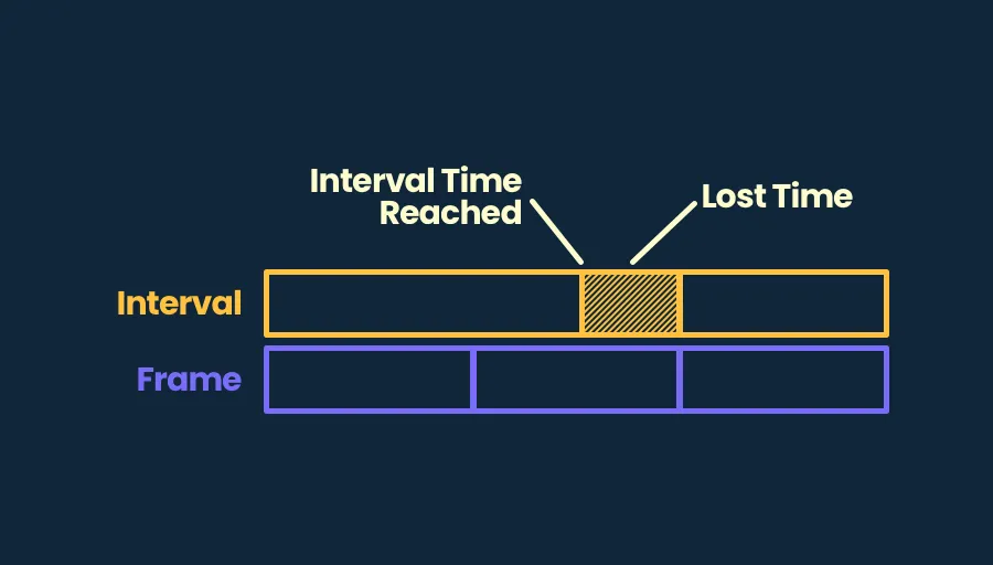 Visualisation of triggering a function at fixed intervals using the subtraction method.