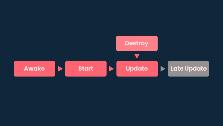 Unity - Object Destruction Timeline