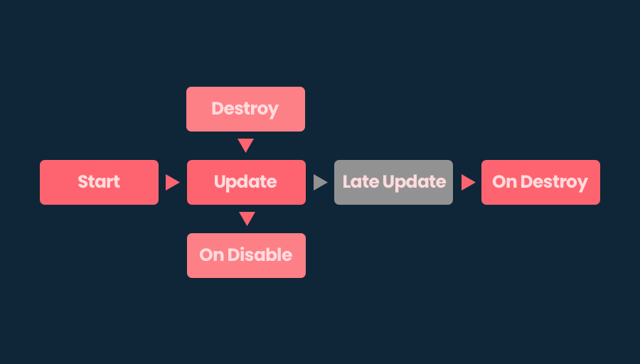 Unity - On Disable and On Destroy timeline visualisation.
