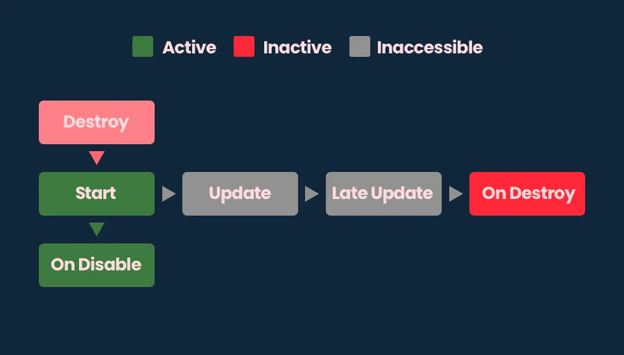 Timeline of a destroyed object in Unity.