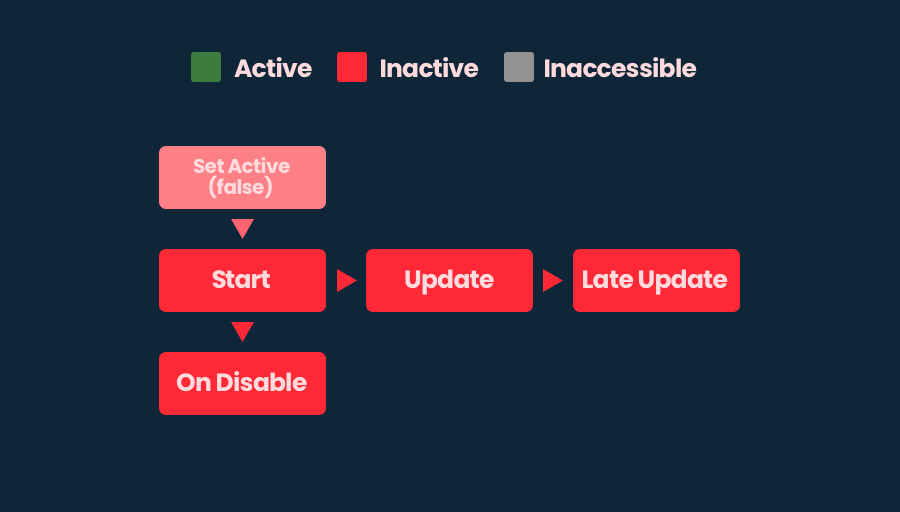 Timeline of a disabled object in Unity