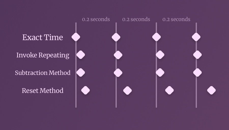 Difference between timekeeping methods