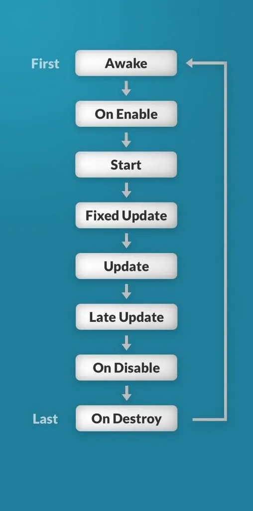 Unity Event Function Execution Order Visualised