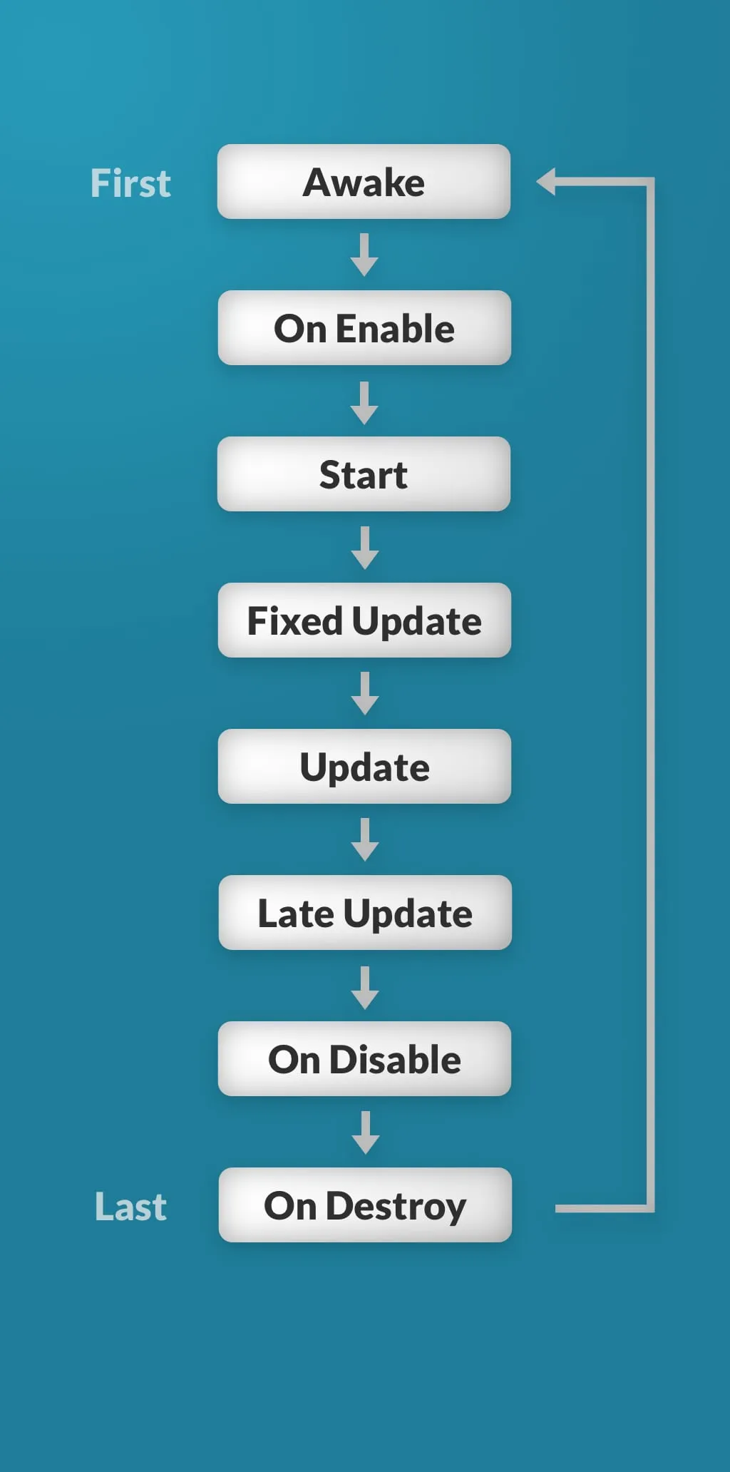 Start Vs Awake In Unity