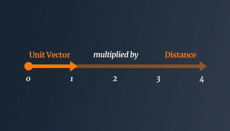 Unit Vector multiplied by Distance