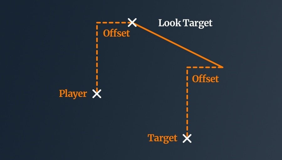 Visualisation of the third-person camera offset