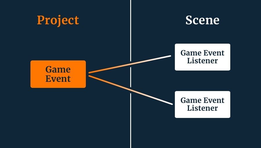 scriptable object game event