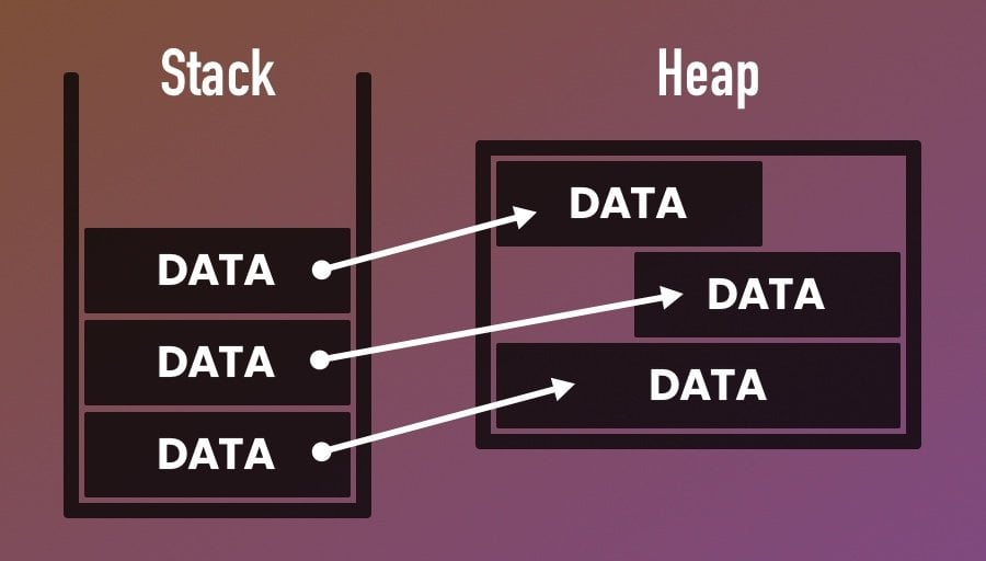 Stack references to heap data